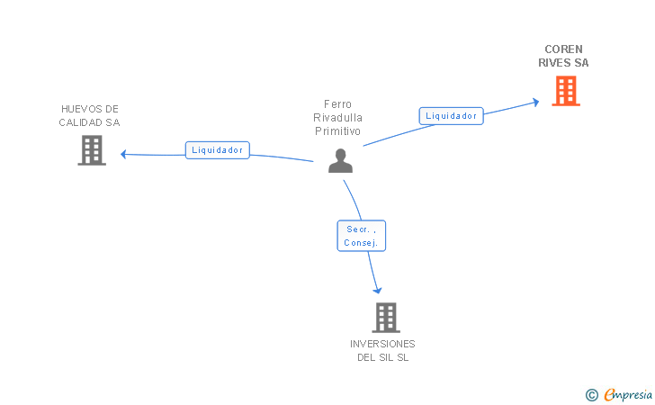 Vinculaciones societarias de COREN RIVES SA (EXTINGUIDA)