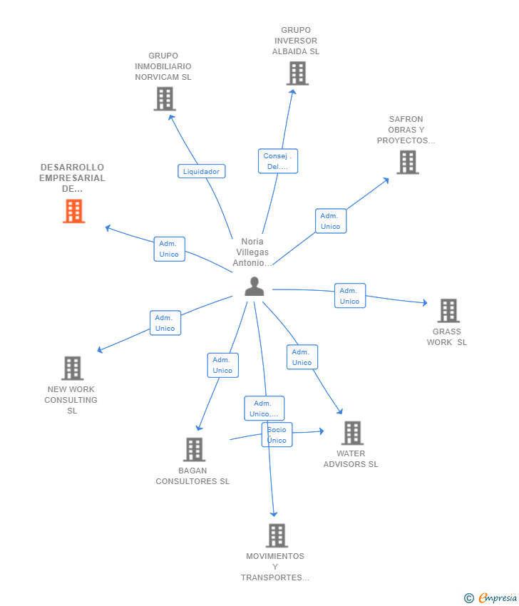 Vinculaciones societarias de DESARROLLO EMPRESARIAL DE SOTOGRANDE SL