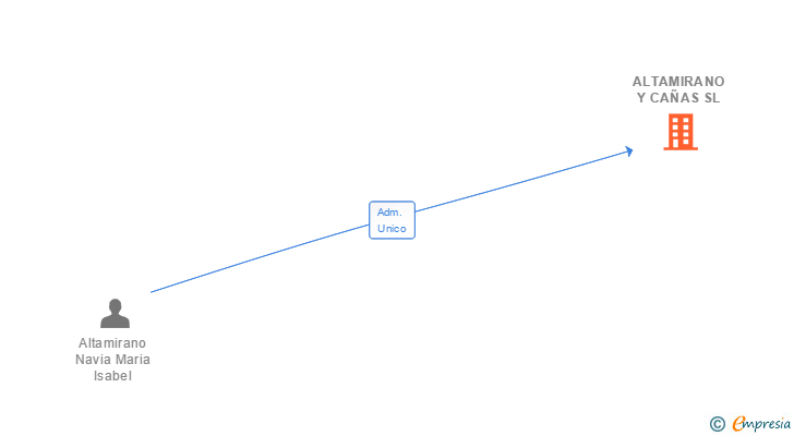 Vinculaciones societarias de ALTAMIRANO Y CAÑAS SL