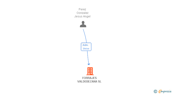 Vinculaciones societarias de FORRAJES VALDEBEZANA SL