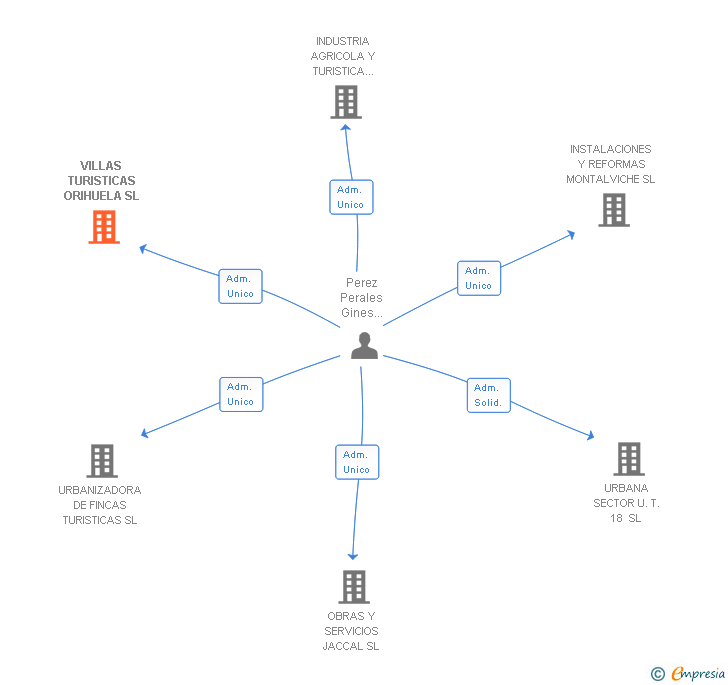 Vinculaciones societarias de VILLAS TURISTICAS ORIHUELA SL