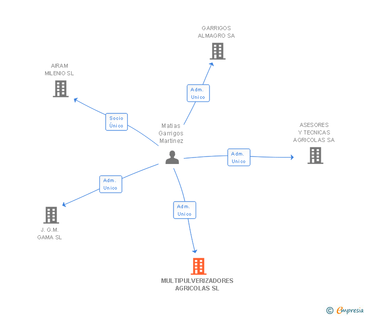 Vinculaciones societarias de MULTIPULVERIZADORES AGRICOLAS SL