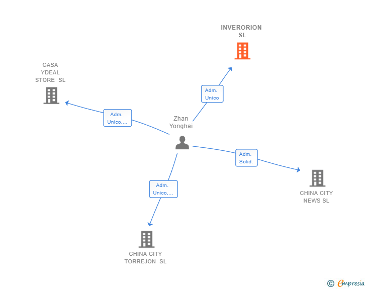 Vinculaciones societarias de INVERORION SL