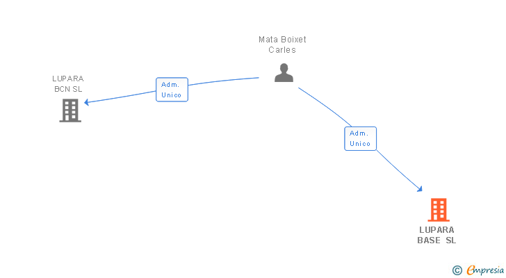 Vinculaciones societarias de LUPARA BASE SL