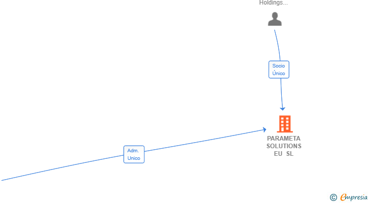 Vinculaciones societarias de PARAMETA SOLUTIONS EU SL