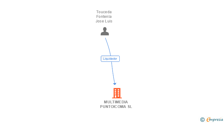 Vinculaciones societarias de MULTIMEDIA PUNTOICOMA SL