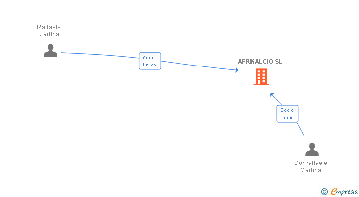 Vinculaciones societarias de AFRIKALCIO SL