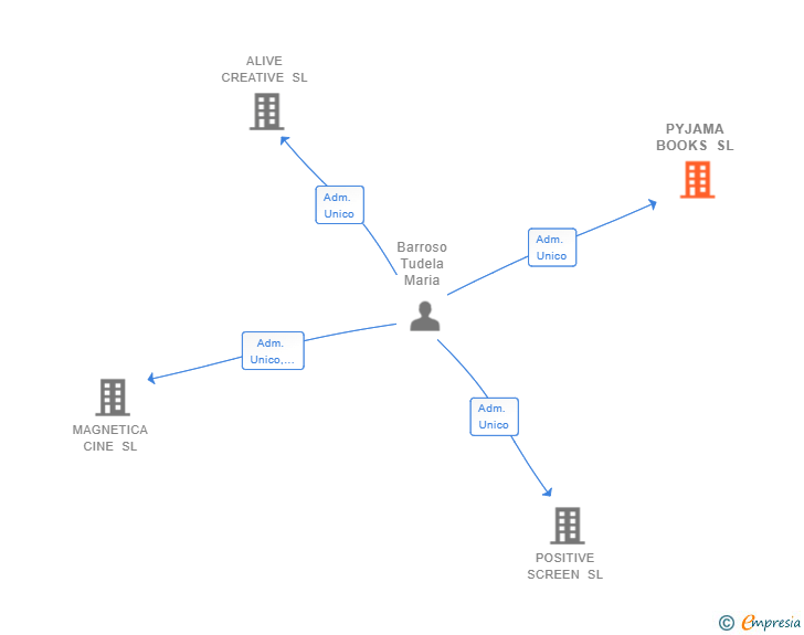 Vinculaciones societarias de PYJAMA BOOKS SL