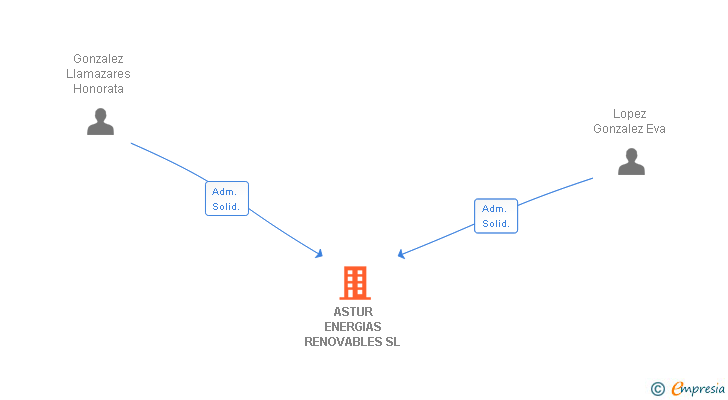 Vinculaciones societarias de ASTUR ENERGIAS RENOVABLES SL