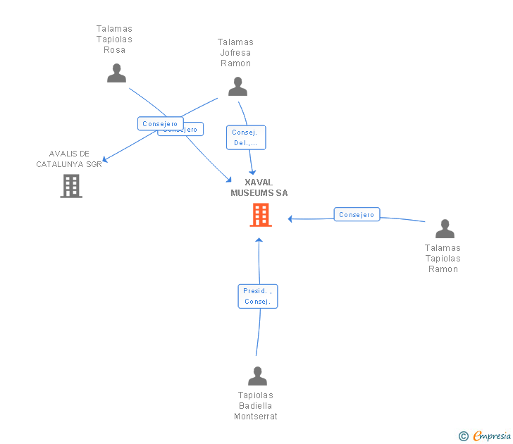 Vinculaciones societarias de XAVAL MUSEUMS SA
