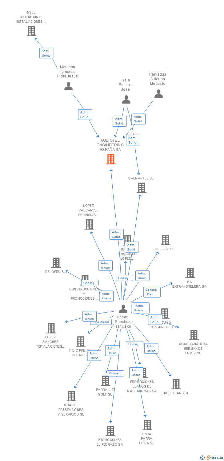 Vinculaciones societarias de AUDIOTEL ENGINEERING ESPAÑA SA