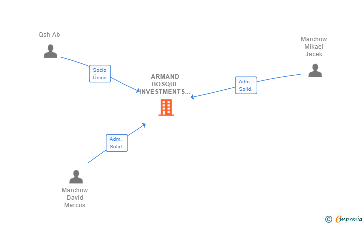 Vinculaciones societarias de ARMAND BOSQUE INVESTMENTS SL