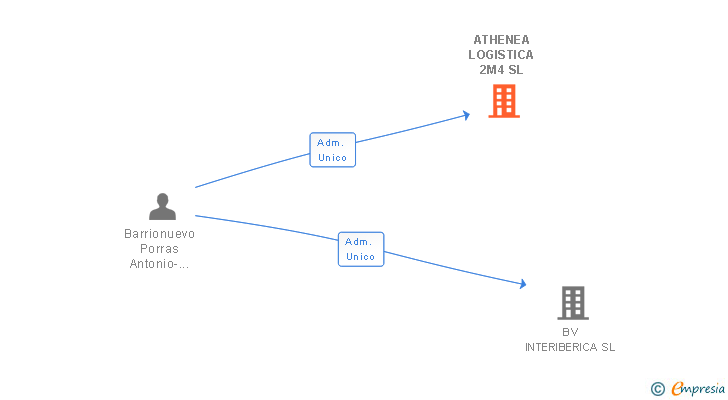 Vinculaciones societarias de ATHENEA LOGISTICA 2M4 SL