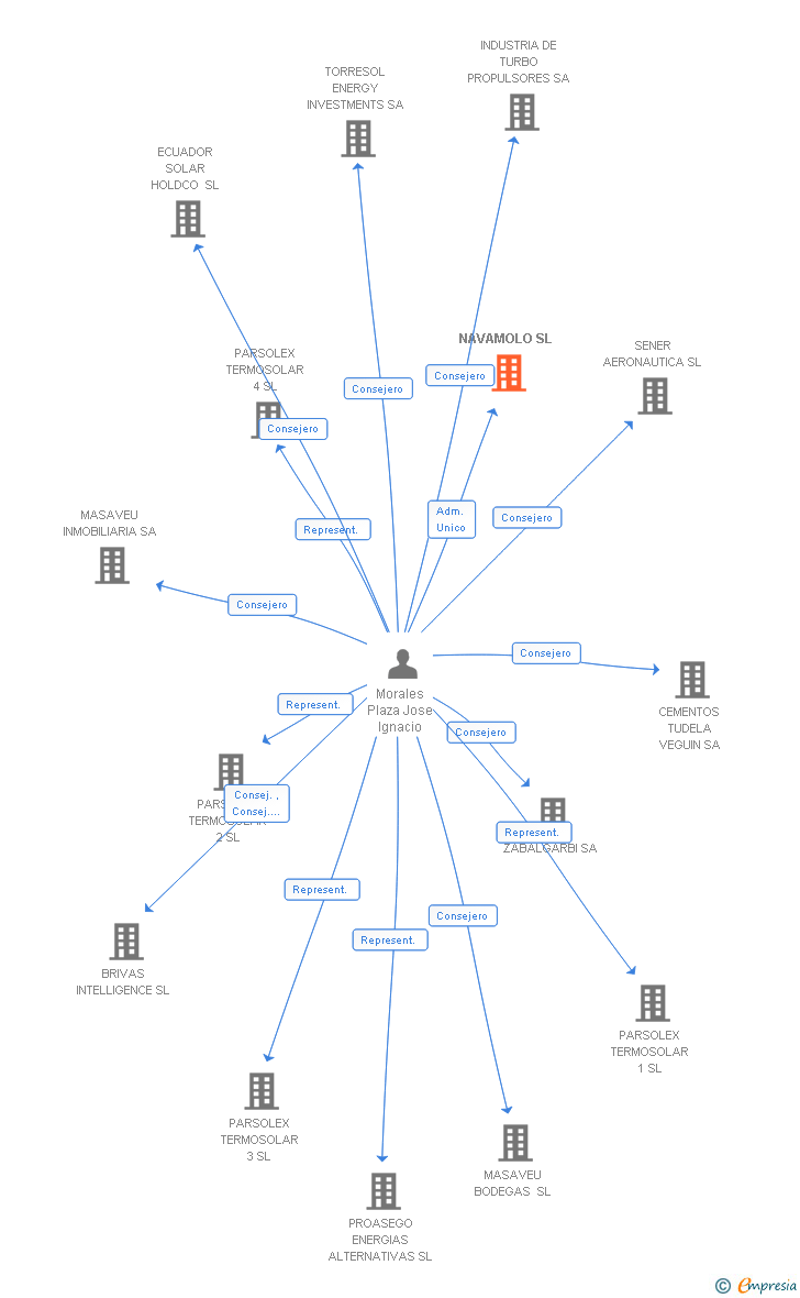 Vinculaciones societarias de NAVAMOLO SL