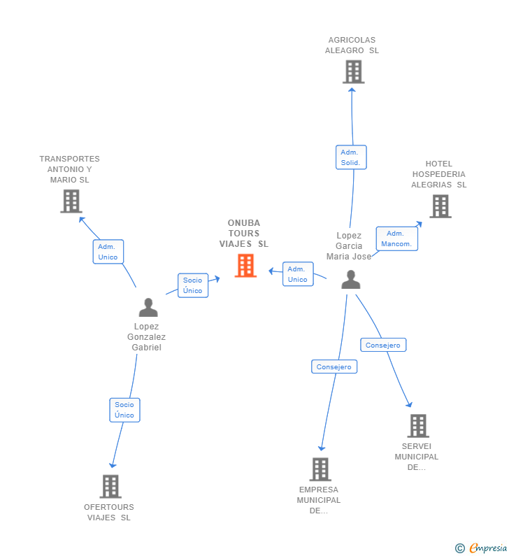 Vinculaciones societarias de ONUBA TOURS VIAJES SL