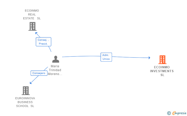 Vinculaciones societarias de ECOINMO INVESTMENTS SL