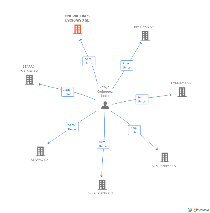 Vinculaciones societarias de INNOVACIONES ILSORPASO SL