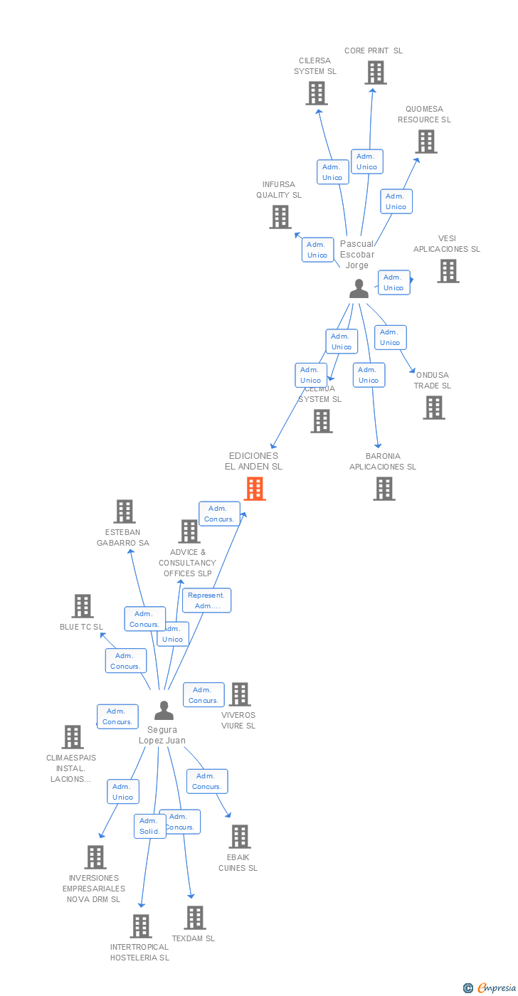 Vinculaciones societarias de EDICIONES EL ANDEN SL