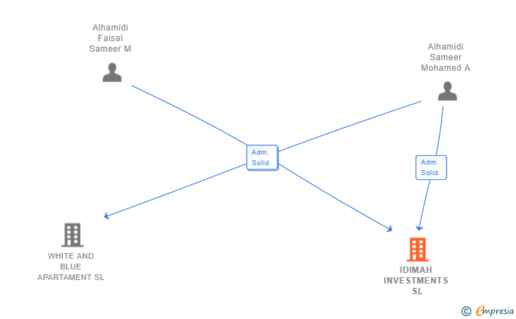Vinculaciones societarias de IDIMAH INVESTMENTS SL