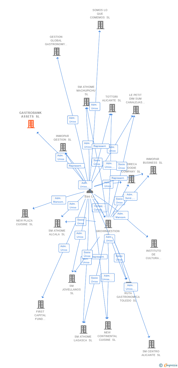 Vinculaciones societarias de GASTROBANK ASSETS SL