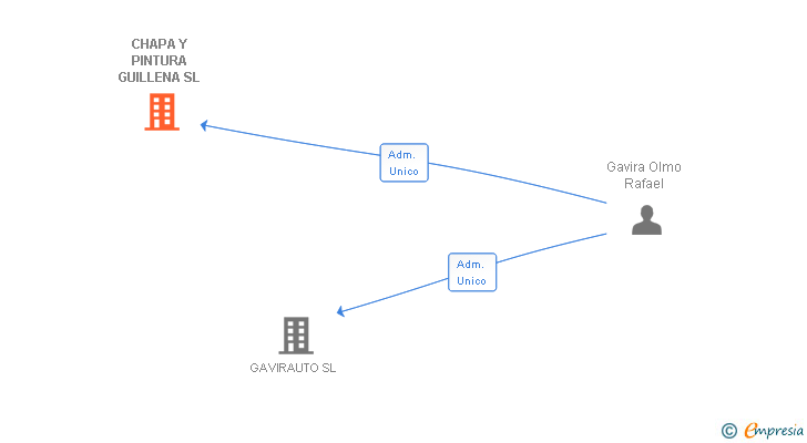 Vinculaciones societarias de CHAPA Y PINTURA GUILLENA SL