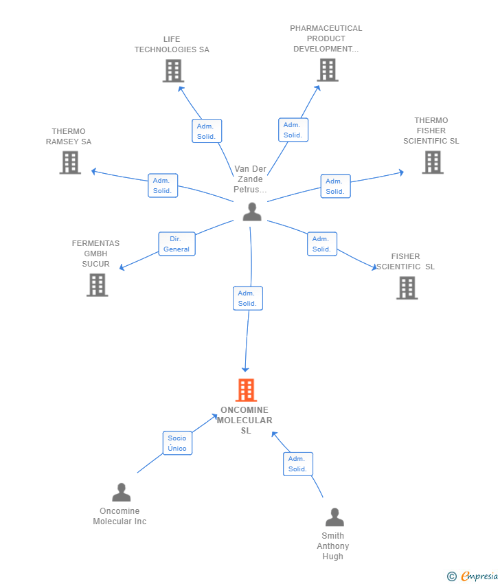 Vinculaciones societarias de ONCOMINE MOLECULAR SL