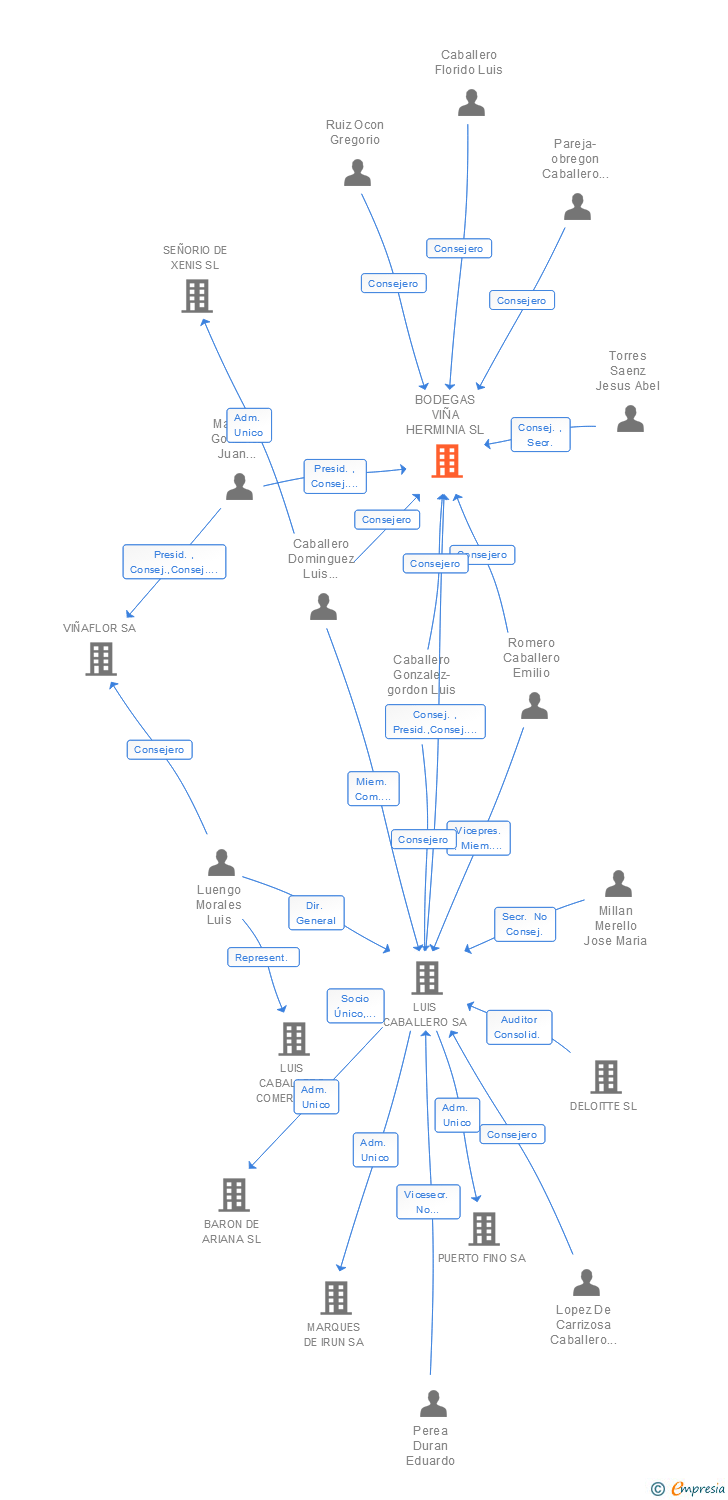Vinculaciones societarias de BODEGAS VIÑA HERMINIA SL
