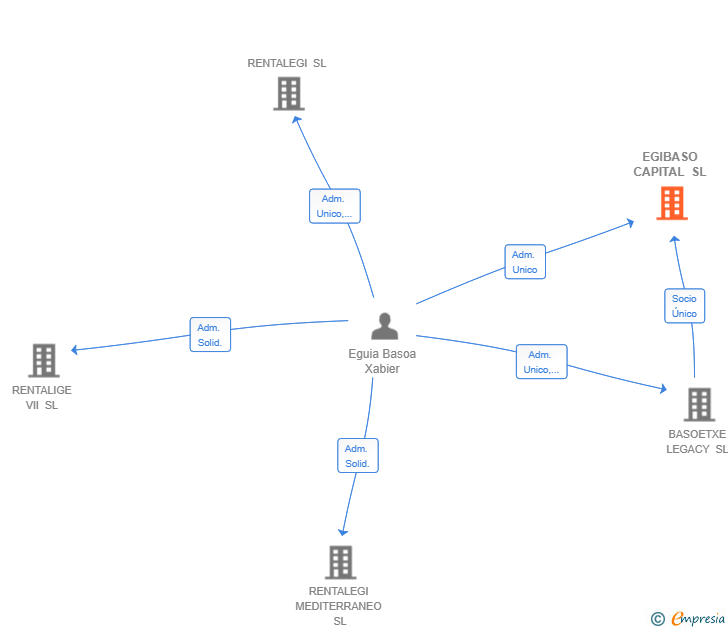 Vinculaciones societarias de EGIBASO CAPITAL SL