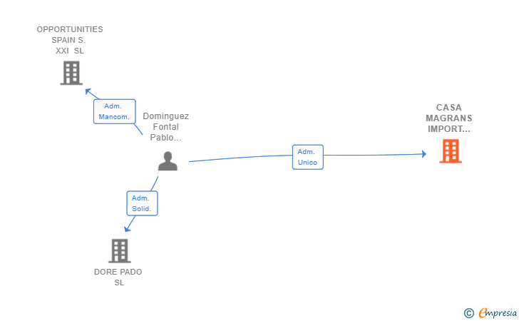 Vinculaciones societarias de CASA MAGRANS IMPORT EXPORT SL