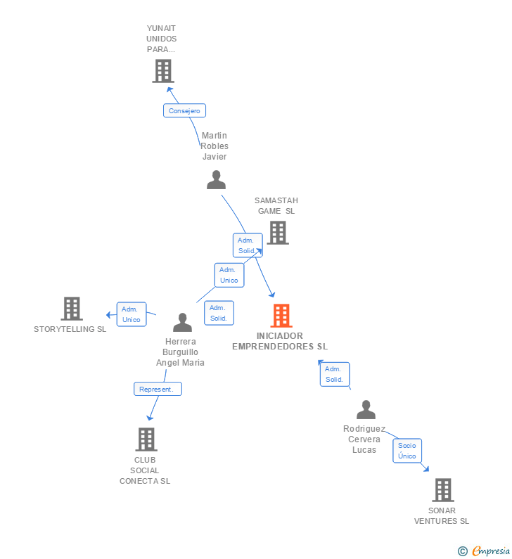 Vinculaciones societarias de INICIADOR EMPRENDEDORES SL