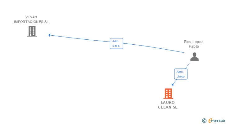 Vinculaciones societarias de LAURO CLEAN SL