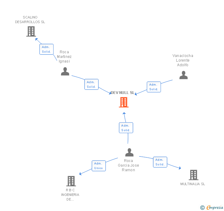 Vinculaciones societarias de DEV NULL SL