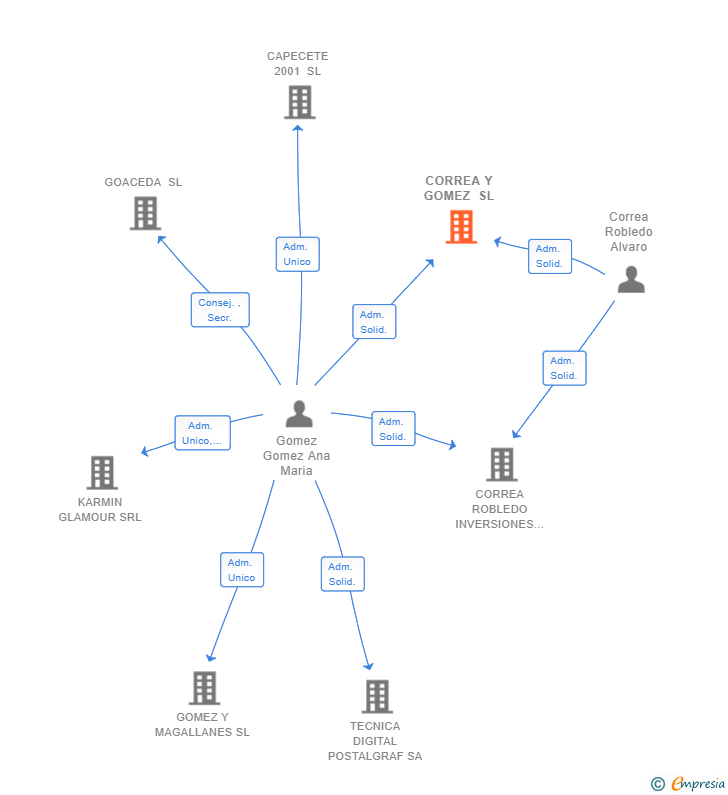 Vinculaciones societarias de CORREA Y GOMEZ SL