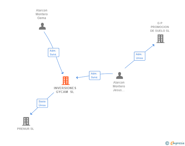 Vinculaciones societarias de INVERSIONES GYCAM SL