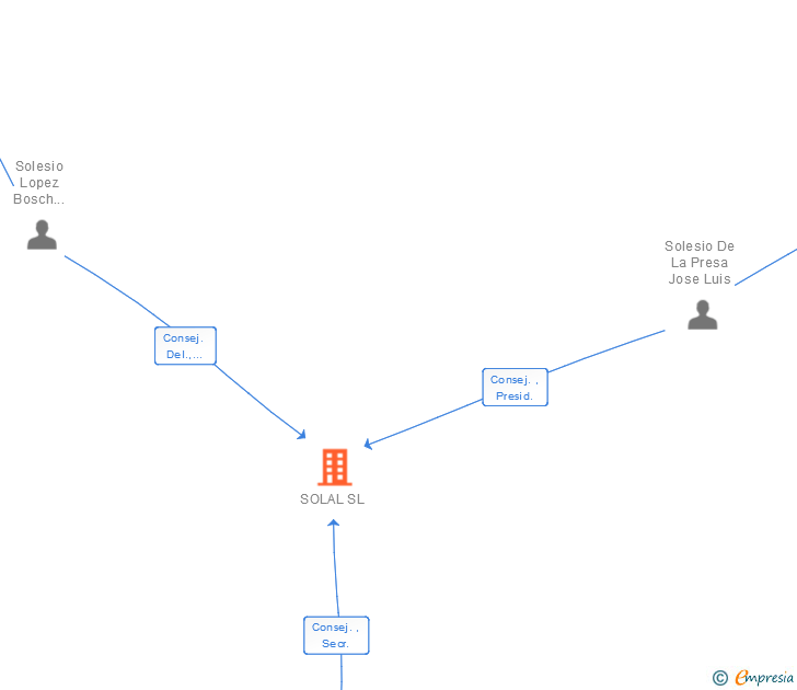 Vinculaciones societarias de SOLAL SL
