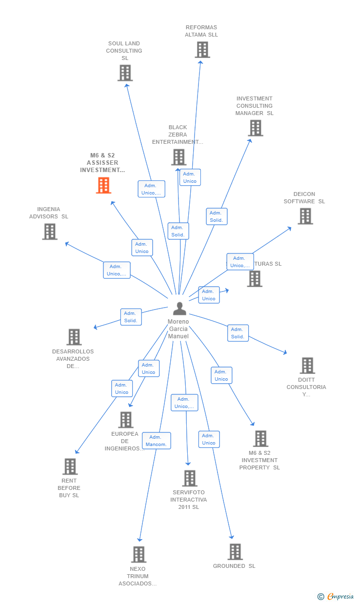 Vinculaciones societarias de M6 & S2 ASSISSER INVESTMENT SL