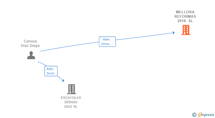 Vinculaciones societarias de MELLORA REFORMAS 2018 SL