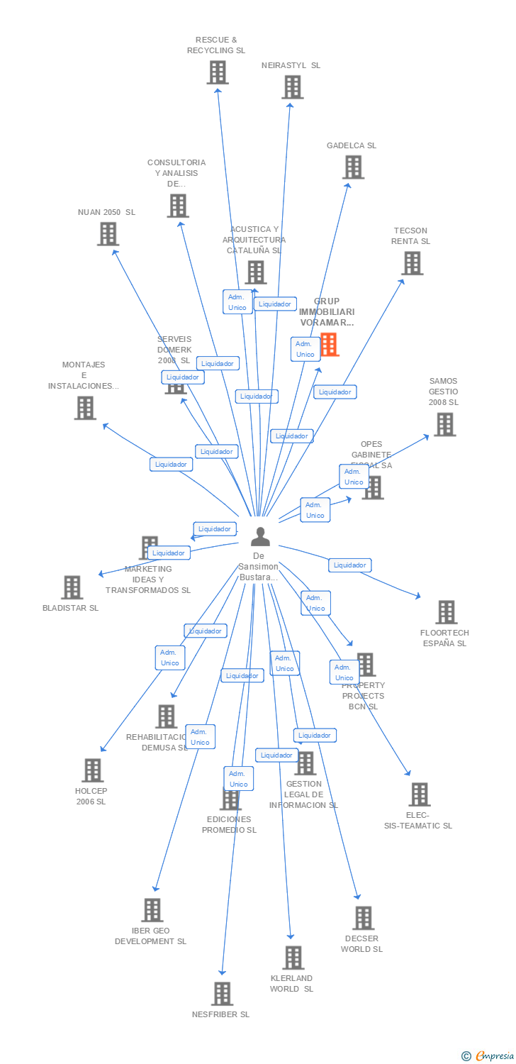 Vinculaciones societarias de GRUP IMMOBILIARI VORAMAR PARK SL
