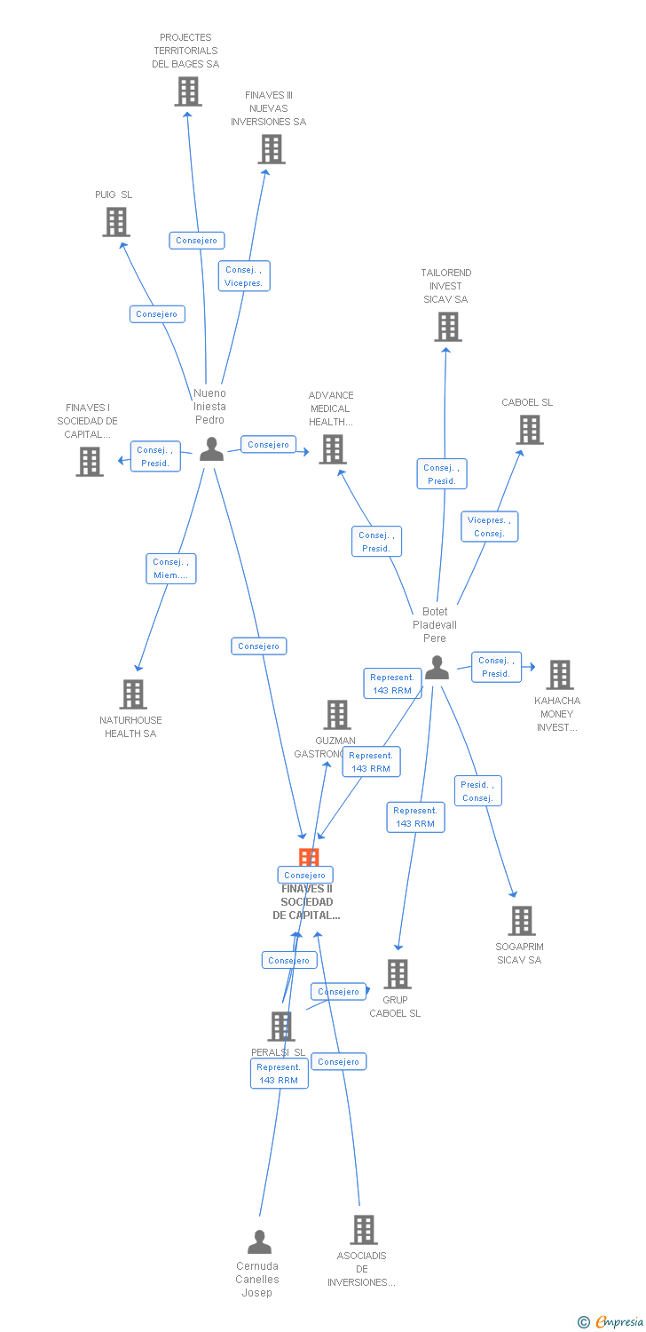 Vinculaciones societarias de FINAVES II SOCIEDAD DE CAPITAL RIESGO DE REGIMEN COMUN SA