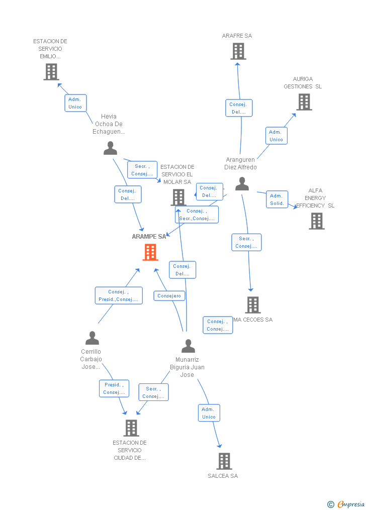 Vinculaciones societarias de ARAMPE SA