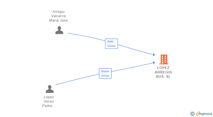 Vinculaciones societarias de LOPEZ ARREGUI BUS SL