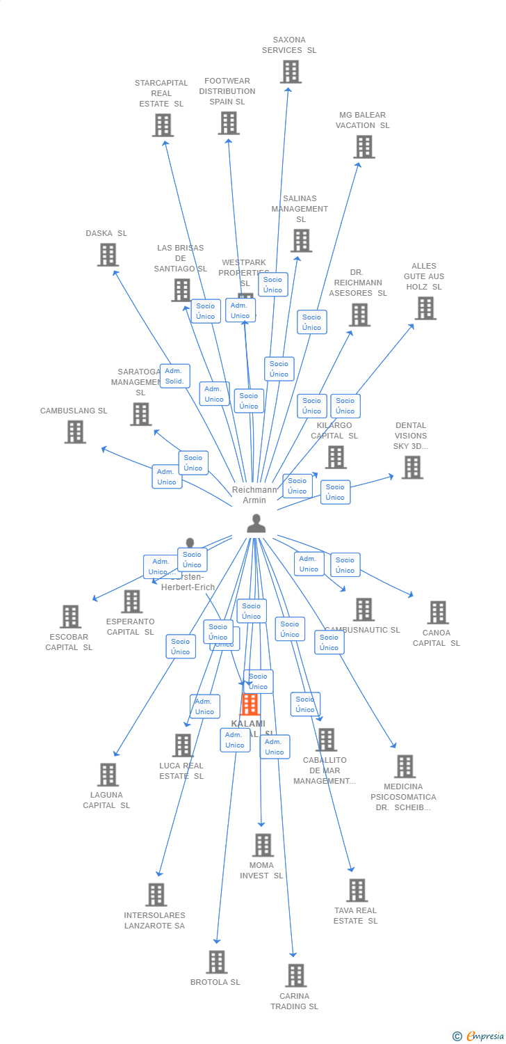Vinculaciones societarias de KALAMI CAPITAL SL