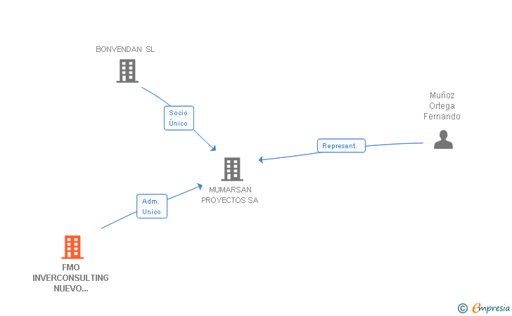 Vinculaciones societarias de FMO INVERCONSULTING NUEVO SIGLO SL
