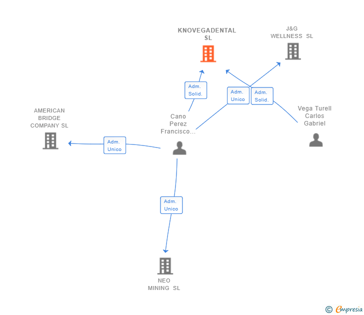 Vinculaciones societarias de KNOVEGADENTAL SL