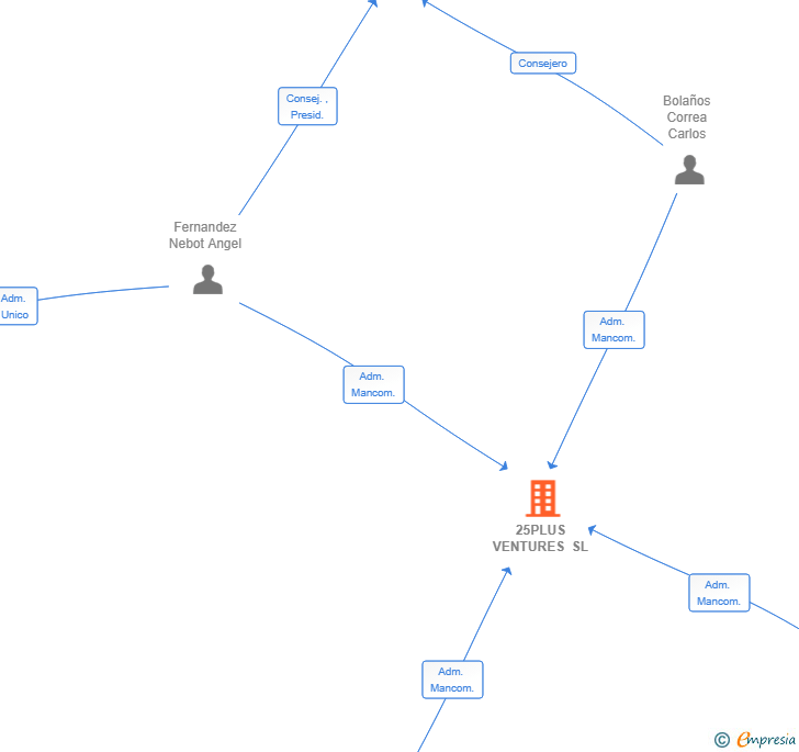 Vinculaciones societarias de 25PLUS VENTURES SL