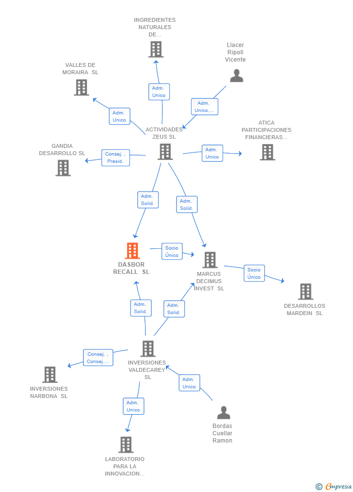 Vinculaciones societarias de DASBOR RECALL SL