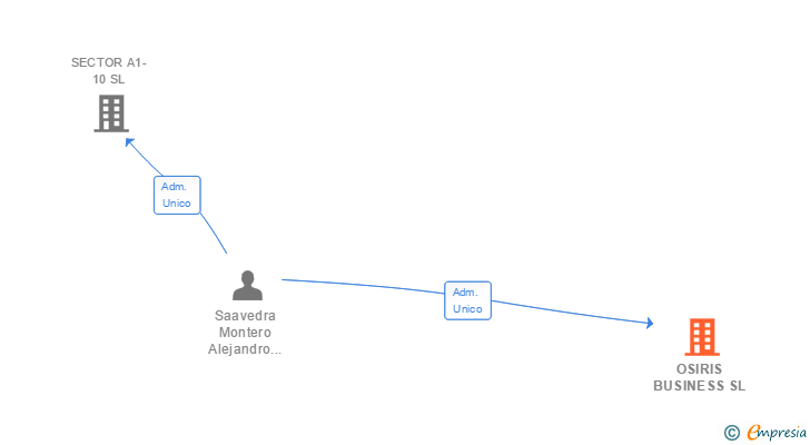 Vinculaciones societarias de OSIRIS BUSINESS SL