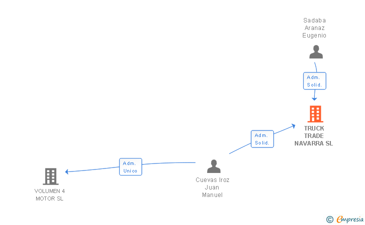 Vinculaciones societarias de TRUCK TRADE NAVARRA SL