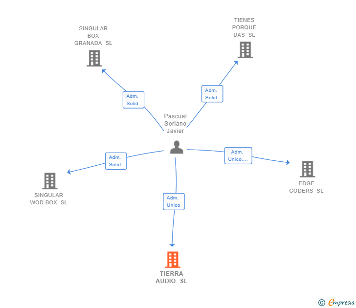 Vinculaciones societarias de TIERRA AUDIO SL