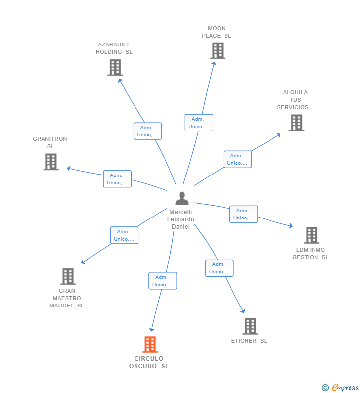 Vinculaciones societarias de CIRCULO OSCURO SL